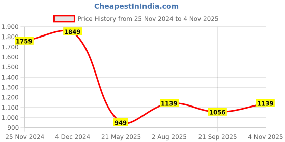 tatacliq.com Satrani Blue Bandhani Print Saree With Unstitched Blouse satrani Price History Graph from 25 Nov 2024 to 4 Nov 2025