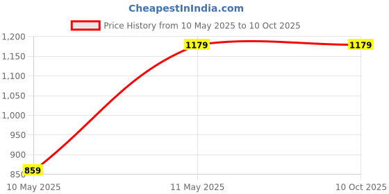 tatacliq.com Satrani Blue Chanderi Printed Saree With Unstitched Blouse satrani Price History Graph from 10 May 2025 to 9 Oct 2025