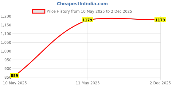 tatacliq.com Satrani Blue Chanderi Printed Saree With Unstitched Blouse satrani Price History Graph from 10 May 2025 to 1 Dec 2025