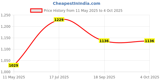 tatacliq.com Satrani Blue Chanderi Silk Floral Saree With Unstitched Blouse satrani Price History Graph from 11 May 2025 to 4 Oct 2025