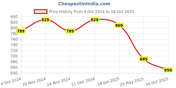 tatacliq.com Satrani Blue Chequered Saree With Unstitched Blouse satrani Price History Graph from 4 Oct 2024 to 16 Oct 2025