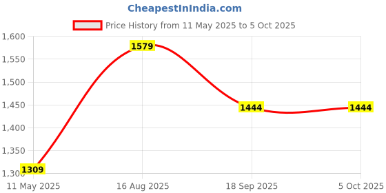 tatacliq.com Satrani Blue Chiffon Embroidered Saree With Unstitched Blouse satrani Price History Graph from 11 May 2025 to 4 Oct 2025