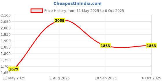 tatacliq.com Satrani Blue Chiffon Embroidered Saree With Unstitched Blouse satrani Price History Graph from 11 May 2025 to 6 Oct 2025