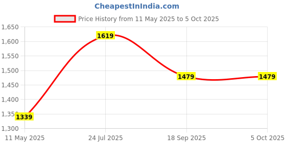 tatacliq.com Satrani Blue Chiffon Printed Saree With Unstitched Blouse satrani Price History Graph from 11 May 2025 to 5 Oct 2025