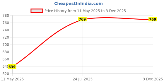 tatacliq.com Satrani Blue Chiffon Printed Saree With Unstitched Blouse satrani Price History Graph from 11 May 2025 to 3 Dec 2025