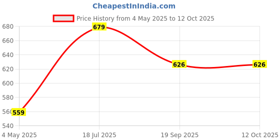 tatacliq.com Satrani Blue Cotton Blend Printed Saree With Unstitched Blouse satrani Price History Graph from 4 May 2025 to 12 Oct 2025