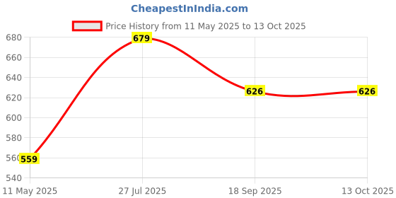 tatacliq.com Satrani Blue Cotton Blend Printed Saree With Unstitched Blouse satrani Price History Graph from 11 May 2025 to 12 Oct 2025