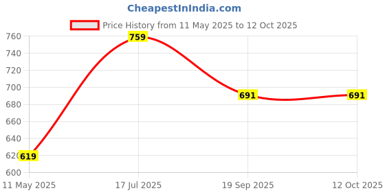 tatacliq.com Satrani Blue Cotton Linen Printed Saree With Unstitched Blouse satrani Price History Graph from 11 May 2025 to 11 Oct 2025