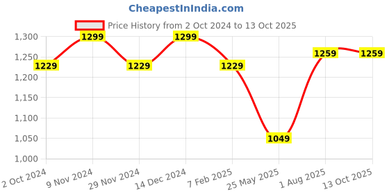 tatacliq.com Satrani Blue Cotton Printed Saree With Unstitched Blouse satrani Price History Graph from 2 Oct 2024 to 13 Oct 2025