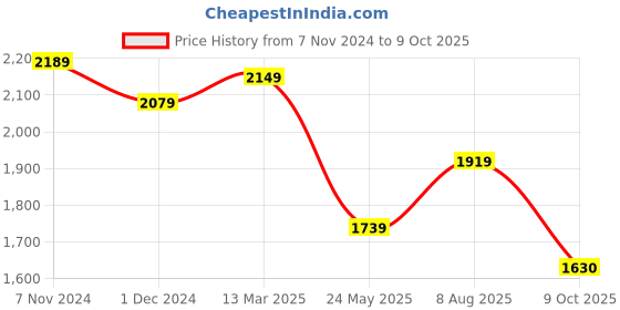 tatacliq.com Satrani Blue Embellished Saree With Unstitched Blouse satrani Price History Graph from 7 Nov 2024 to 9 Oct 2025