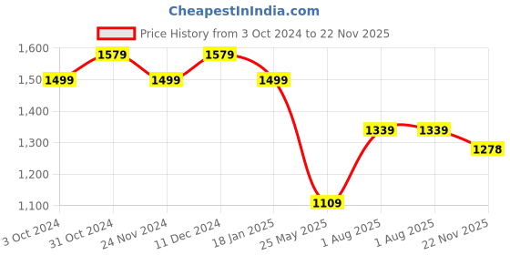 tatacliq.com Satrani Blue Embellished Saree With Unstitched Blouse satrani Price History Graph from 3 Oct 2024 to 22 Nov 2025
