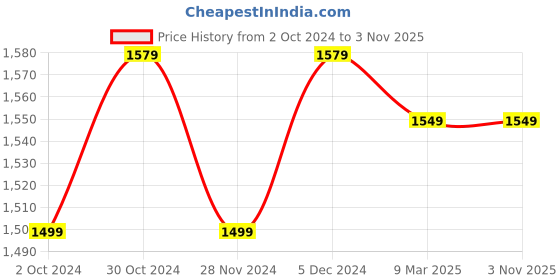 tatacliq.com Satrani Blue Embellished Saree With Unstitched Blouse satrani Price History Graph from 2 Oct 2024 to 1 Nov 2025