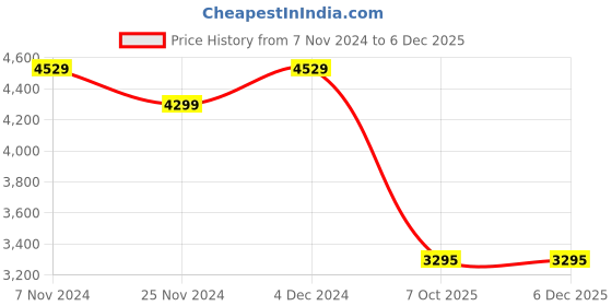 tatacliq.com Satrani Blue Embellished Saree With Unstitched Blouse satrani Price History Graph from 7 Nov 2024 to 5 Dec 2025