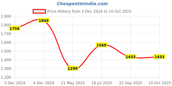 tatacliq.com Satrani Blue Embellished Saree With Unstitched Blouse satrani Price History Graph from 3 Dec 2024 to 9 Oct 2025