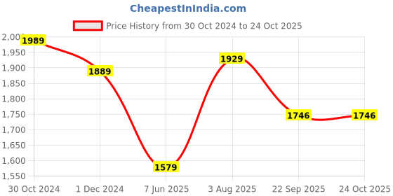 tatacliq.com Satrani Blue Embroidered Saree With Unstitched Blouse satrani Price History Graph from 30 Oct 2024 to 22 Oct 2025