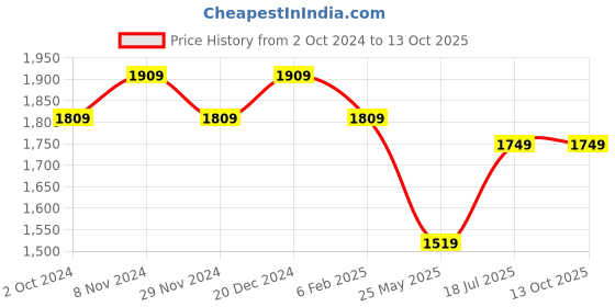 tatacliq.com Satrani Blue Embroidered Saree With Unstitched Blouse satrani Price History Graph from 2 Oct 2024 to 13 Oct 2025