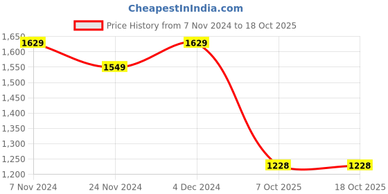 tatacliq.com Satrani Blue Embroidered Saree With Unstitched Blouse satrani Price History Graph from 7 Nov 2024 to 18 Oct 2025