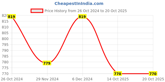 tatacliq.com Satrani Blue Floral Print Saree With Unstitched Blouse satrani Price History Graph from 26 Oct 2024 to 20 Oct 2025