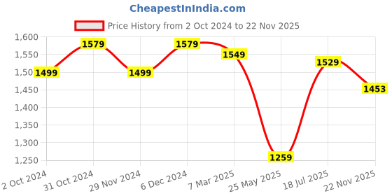 tatacliq.com Satrani Blue Floral Print Saree With Unstitched Blouse satrani Price History Graph from 2 Oct 2024 to 22 Nov 2025