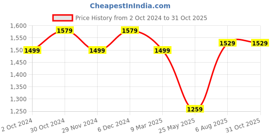 tatacliq.com Satrani Blue Floral Print Saree With Unstitched Blouse satrani Price History Graph from 2 Oct 2024 to 31 Oct 2025
