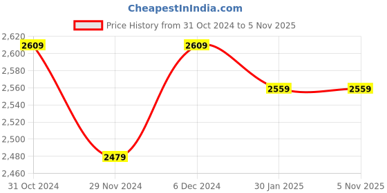 tatacliq.com Satrani Blue Floral Print Saree With Unstitched Blouse satrani Price History Graph from 31 Oct 2024 to 5 Nov 2025