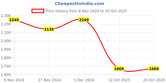 tatacliq.com Satrani Blue Floral Print Saree With Unstitched Blouse satrani Price History Graph from 8 Nov 2024 to 19 Oct 2025