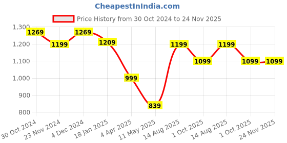 tatacliq.com Satrani Blue Floral Print Saree With Unstitched Blouse satrani Price History Graph from 30 Oct 2024 to 24 Nov 2025