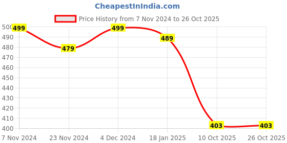 tatacliq.com Satrani Blue Floral Print Saree With Unstitched Blouse satrani Price History Graph from 7 Nov 2024 to 26 Oct 2025