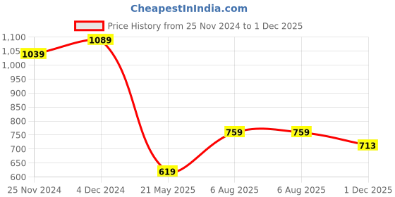 tatacliq.com Satrani Blue Floral Print Saree With Unstitched Blouse satrani Price History Graph from 25 Nov 2024 to 1 Dec 2025