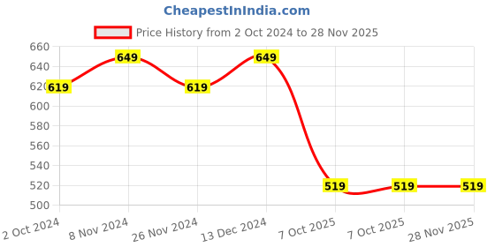 tatacliq.com Satrani Blue Geometric Print Saree With Unstitched Blouse satrani Price History Graph from 2 Oct 2024 to 27 Nov 2025