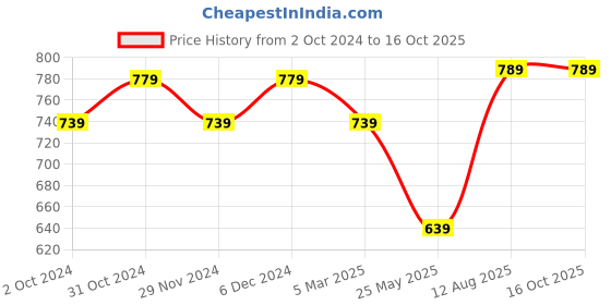 tatacliq.com Satrani Blue Geometric Print Saree With Unstitched Blouse satrani Price History Graph from 2 Oct 2024 to 16 Oct 2025