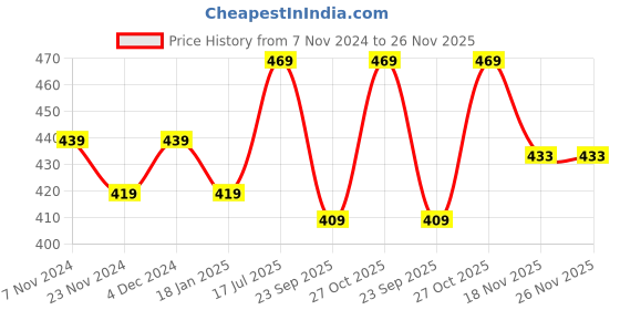 tatacliq.com Satrani Blue Geometric Print Saree With Unstitched Blouse satrani Price History Graph from 7 Nov 2024 to 26 Nov 2025