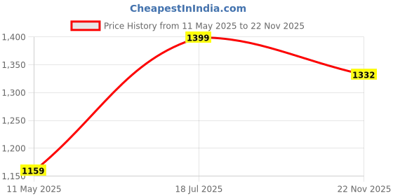 tatacliq.com Satrani Blue Georgette Embellished Saree With Unstitched Blouse satrani Price History Graph from 11 May 2025 to 22 Nov 2025