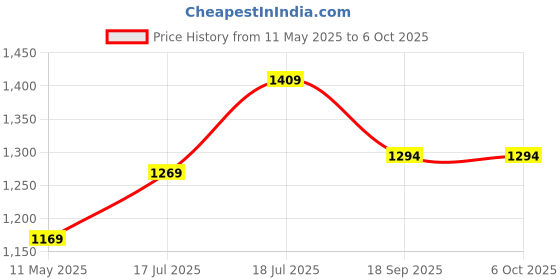 tatacliq.com Satrani Blue Georgette Embellished Saree With Unstitched Blouse satrani Price History Graph from 11 May 2025 to 4 Oct 2025