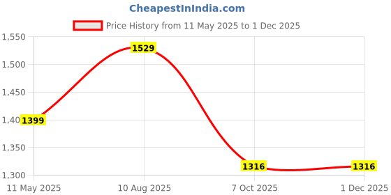 tatacliq.com Satrani Blue Georgette Embellished Saree With Unstitched Blouse satrani Price History Graph from 11 May 2025 to 29 Nov 2025