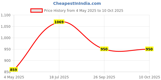 tatacliq.com Satrani Blue Georgette Embroidered Saree With Unstitched Blouse satrani Price History Graph from 4 May 2025 to 9 Oct 2025