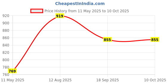 tatacliq.com Satrani Blue Georgette Solid Saree With Unstitched Blouse satrani Price History Graph from 11 May 2025 to 9 Oct 2025