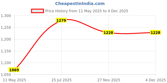 tatacliq.com Satrani Blue Linen Printed Saree With Unstitched Blouse satrani Price History Graph from 11 May 2025 to 4 Dec 2025
