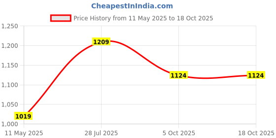 tatacliq.com Satrani Blue Linen Printed Saree With Unstitched Blouse satrani Price History Graph from 11 May 2025 to 18 Oct 2025