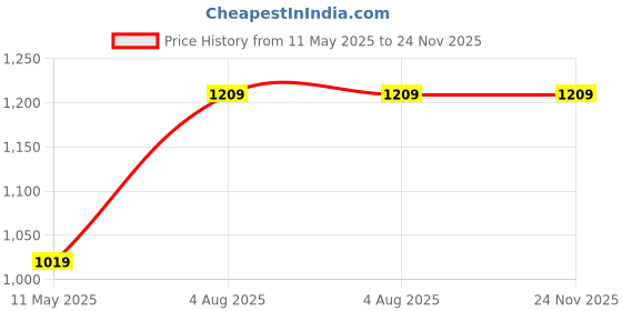 tatacliq.com Satrani Blue Linen Printed Saree With Unstitched Blouse satrani Price History Graph from 11 May 2025 to 24 Nov 2025