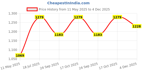 tatacliq.com Satrani Blue Linen Printed Saree With Unstitched Blouse satrani Price History Graph from 11 May 2025 to 4 Dec 2025
