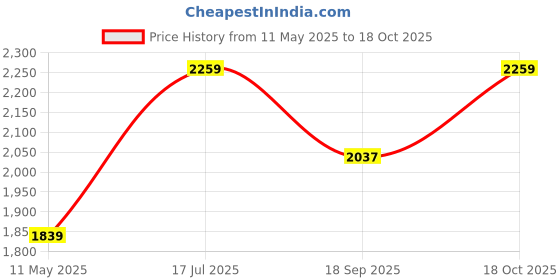 tatacliq.com Satrani Blue Organza Embroidered Saree With Unstitched Blouse satrani Price History Graph from 11 May 2025 to 18 Oct 2025