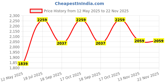 tatacliq.com Satrani Blue Organza Embroidered Saree With Unstitched Blouse satrani Price History Graph from 12 May 2025 to 22 Nov 2025