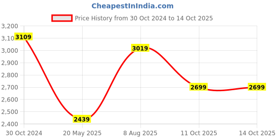 tatacliq.com Satrani Blue Plain Saree With Unstitched Blouse satrani Price History Graph from 30 Oct 2024 to 14 Oct 2025