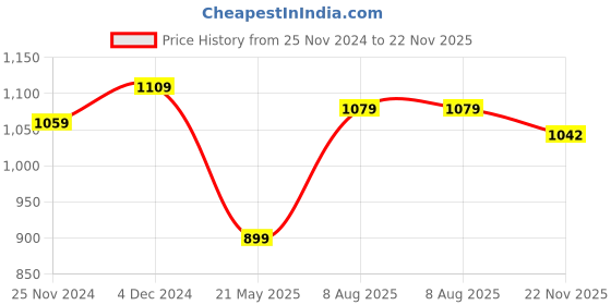 tatacliq.com Satrani Blue Plain Saree With Unstitched Blouse satrani Price History Graph from 25 Nov 2024 to 22 Nov 2025