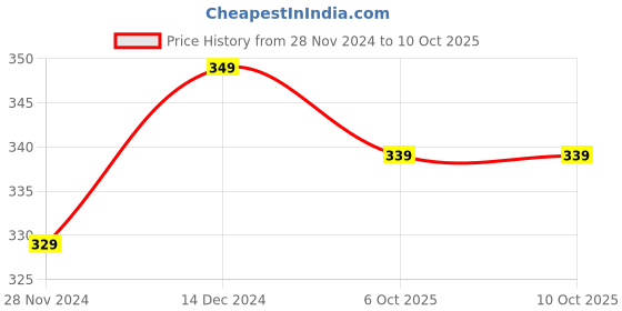tatacliq.com Satrani Blue Printed A Line Kurta satrani Price History Graph from 28 Nov 2024 to 10 Oct 2025