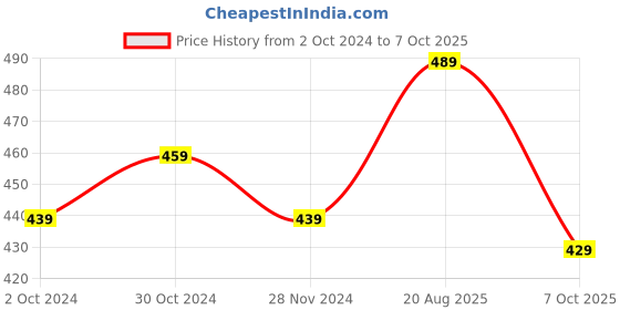 tatacliq.com Satrani Blue Printed Saree With Unstitched Blouse satrani Price History Graph from 2 Oct 2024 to 7 Oct 2025