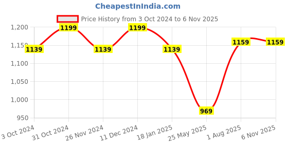 tatacliq.com Satrani Blue Printed Saree With Unstitched Blouse satrani Price History Graph from 3 Oct 2024 to 4 Nov 2025