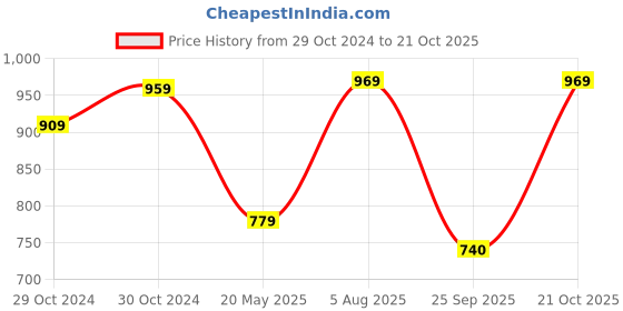tatacliq.com Satrani Blue Printed Saree With Unstitched Blouse satrani Price History Graph from 29 Oct 2024 to 21 Oct 2025