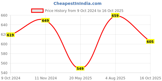 tatacliq.com Satrani Blue Printed Saree With Unstitched Blouse satrani Price History Graph from 9 Oct 2024 to 16 Oct 2025